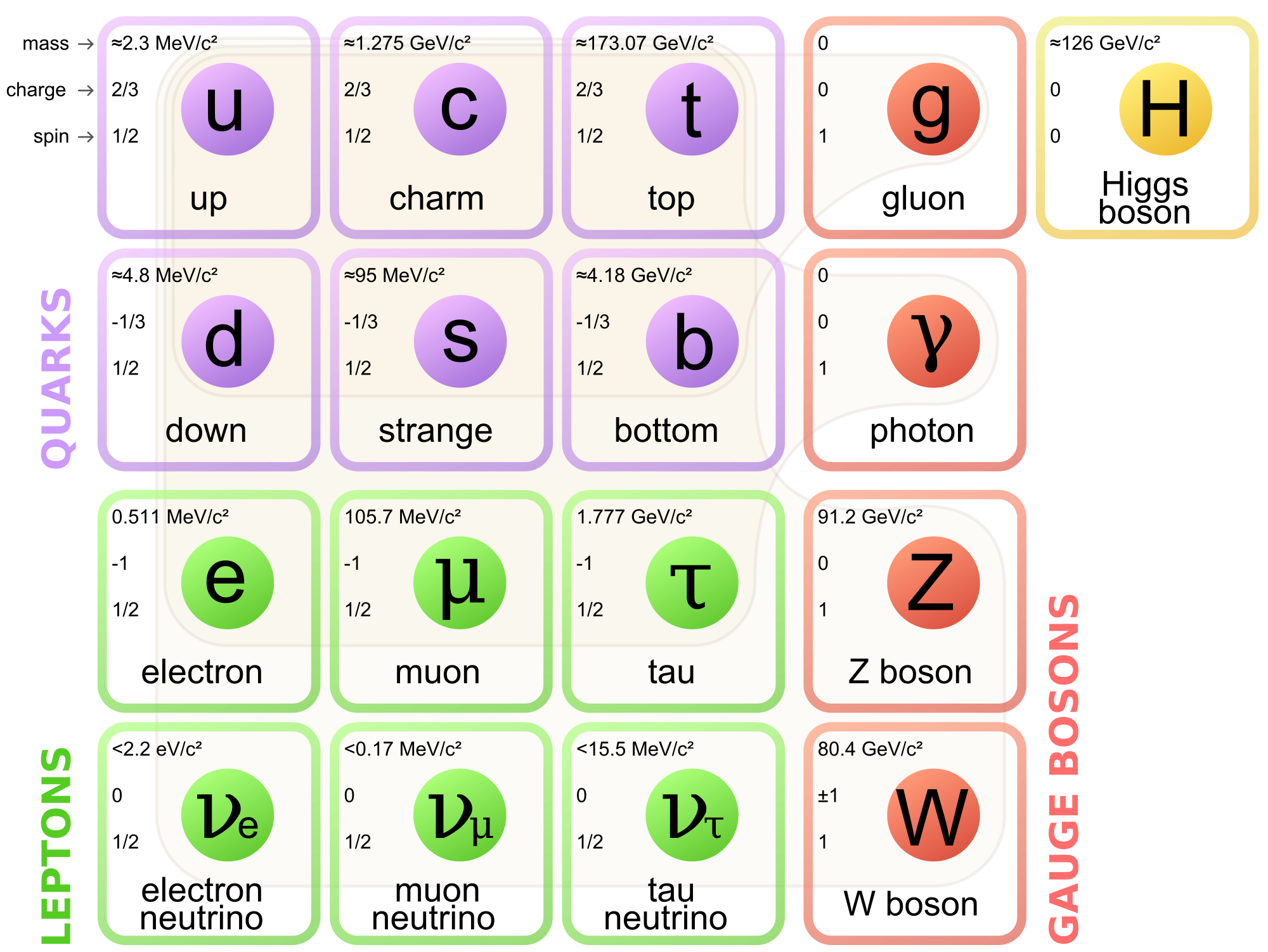 Standard Model of Elementary Particles
